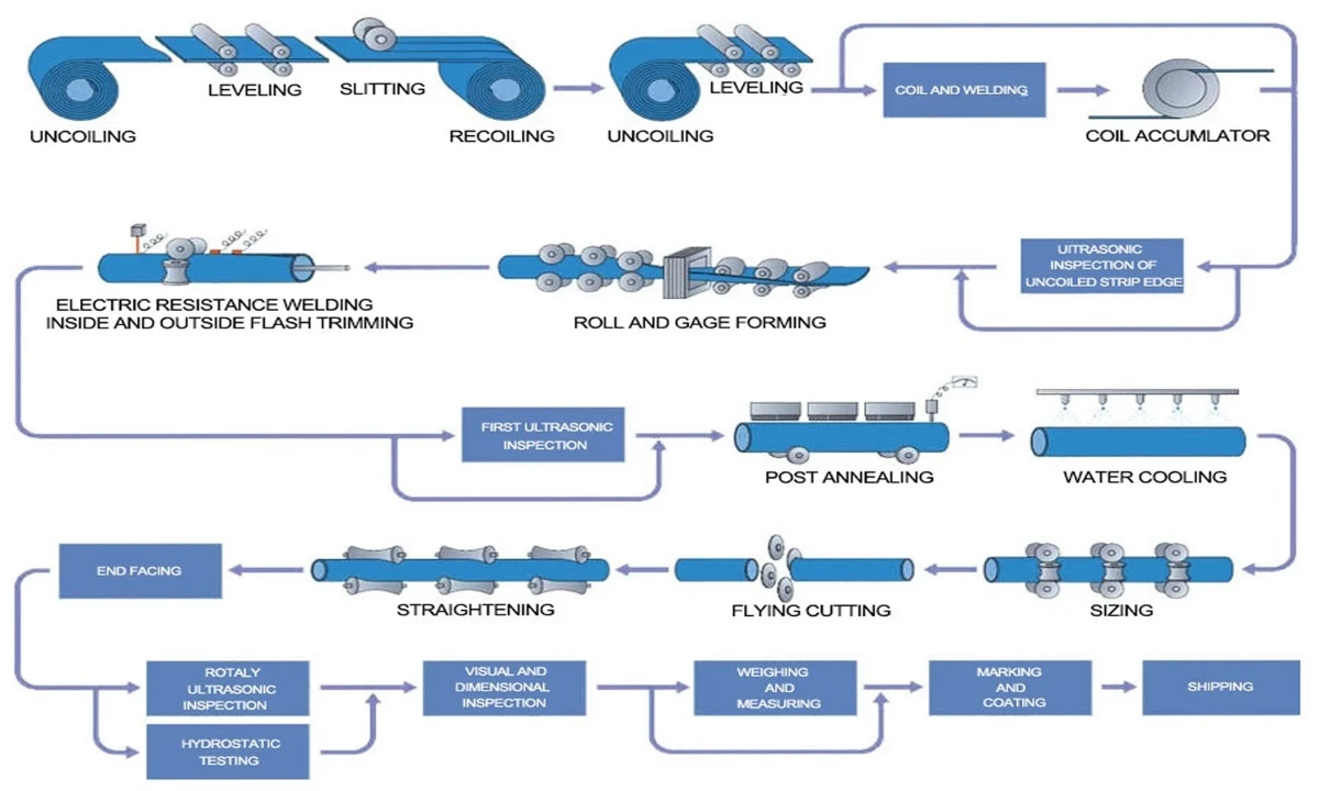 erw-pipe-processes erw-pipe-processes